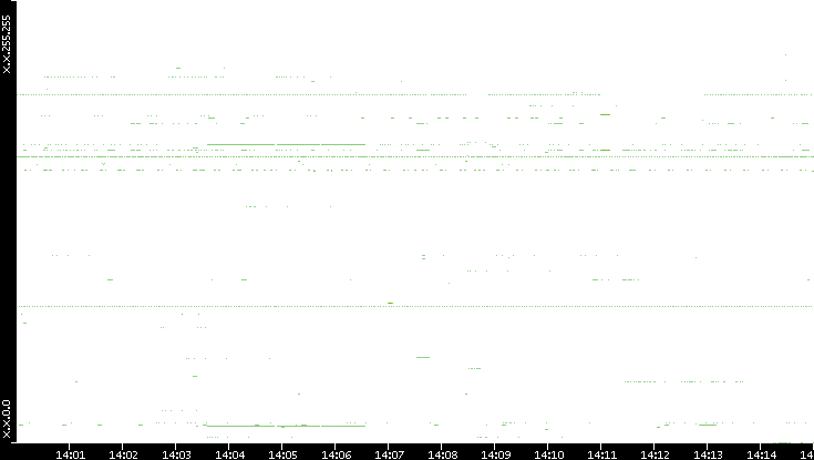 Dest. IP vs. Time