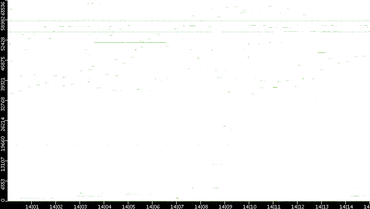 Dest. Port vs. Time