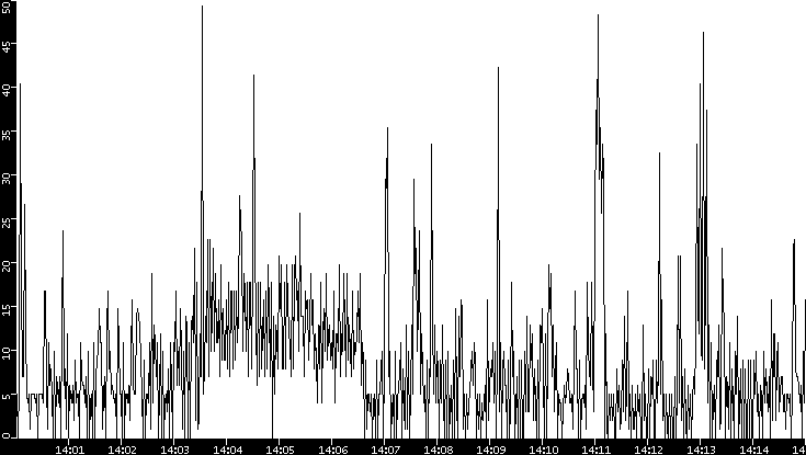 Throughput vs. Time