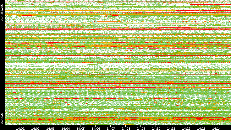 Dest. IP vs. Time