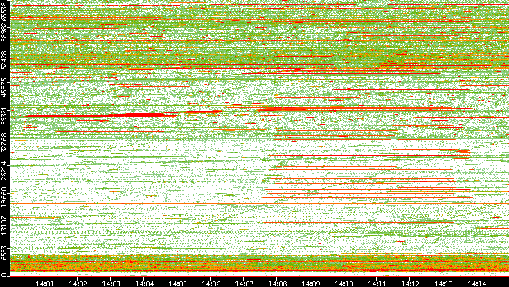 Dest. Port vs. Time