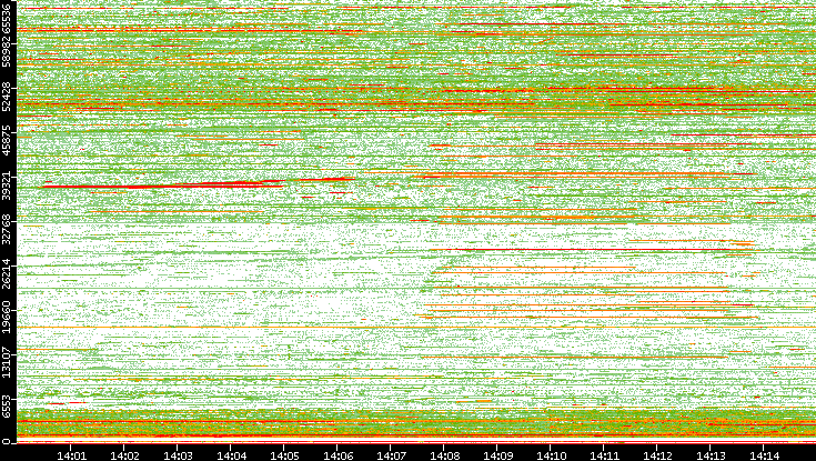 Src. Port vs. Time