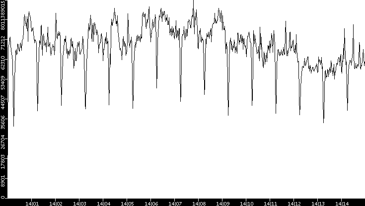 Throughput vs. Time