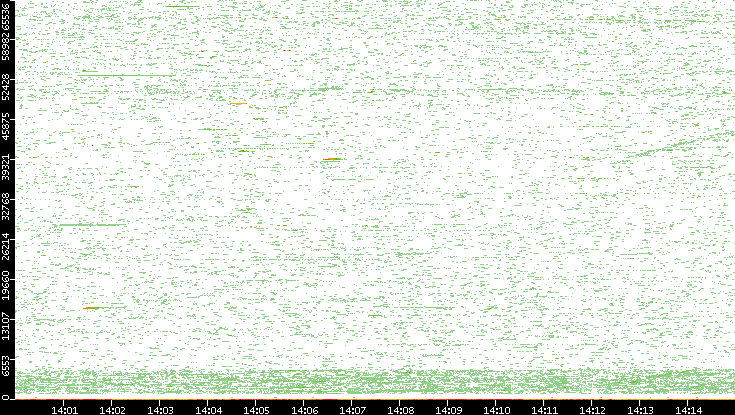 Dest. Port vs. Time