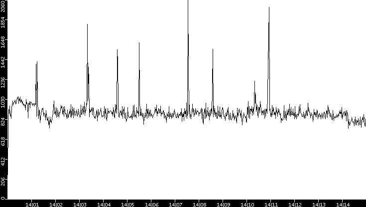Throughput vs. Time