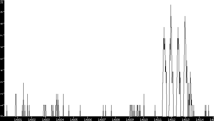 Throughput vs. Time