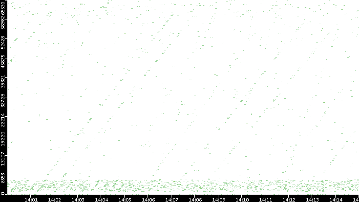 Src. Port vs. Time