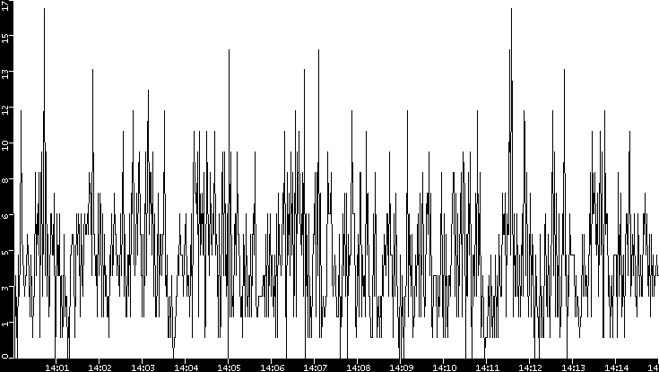 Throughput vs. Time