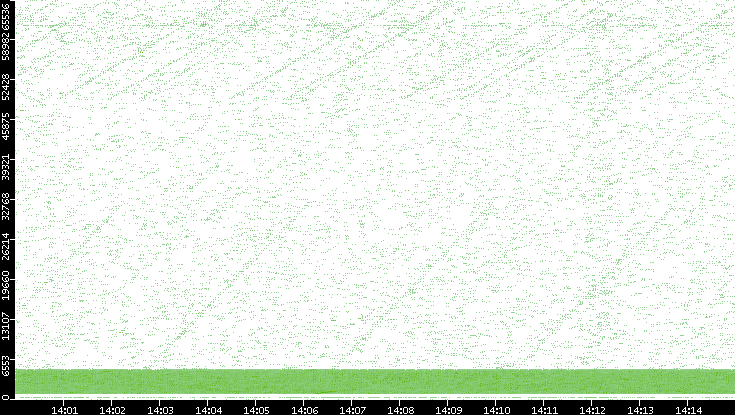 Src. Port vs. Time
