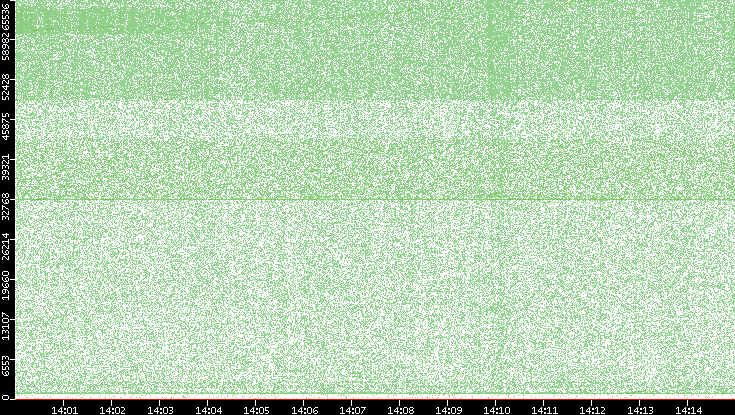 Src. Port vs. Time