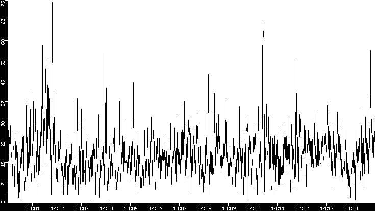 Throughput vs. Time