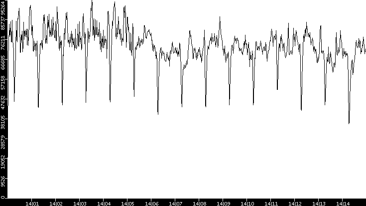 Throughput vs. Time