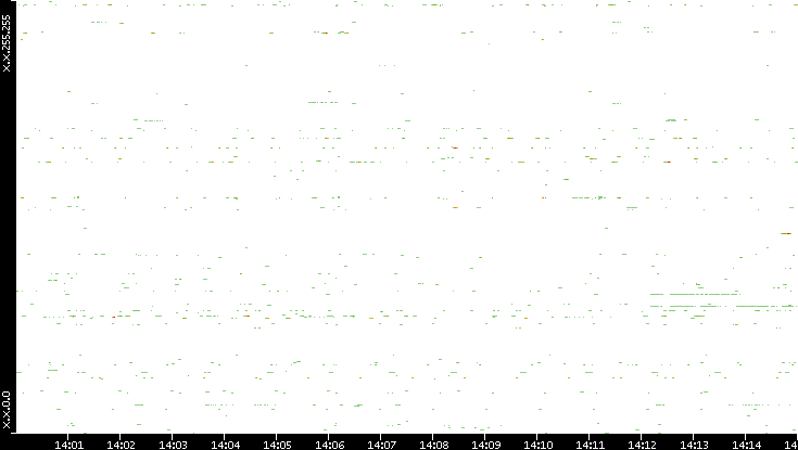 Src. IP vs. Time