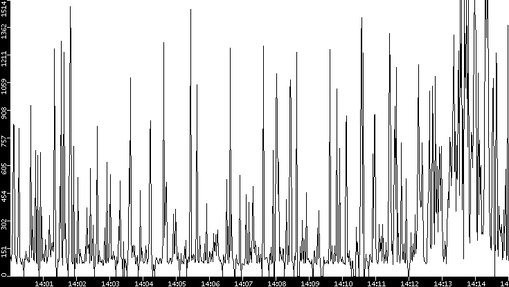 Average Packet Size vs. Time