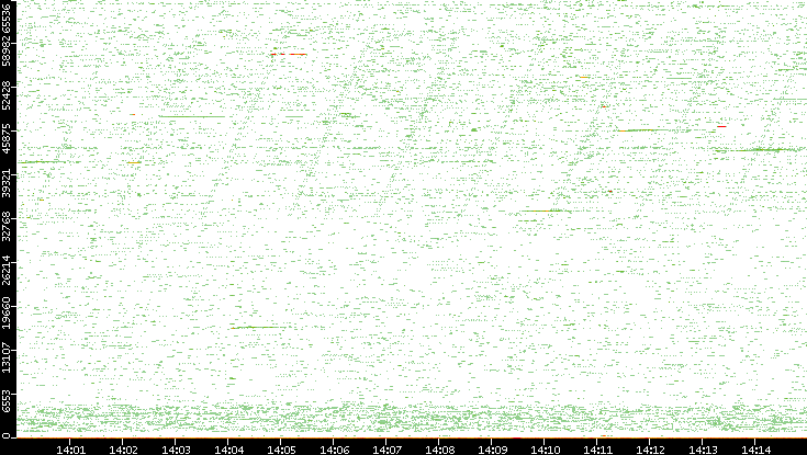 Src. Port vs. Time