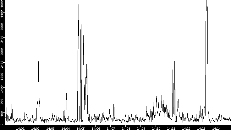 Throughput vs. Time