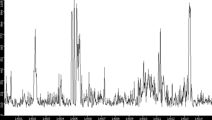 Average Packet Size vs. Time