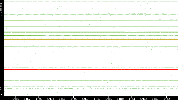 Dest. IP vs. Time