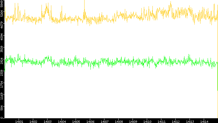 Entropy of Port vs. Time
