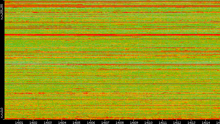 Dest. IP vs. Time