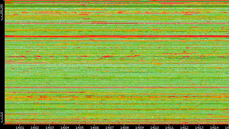 Src. IP vs. Time