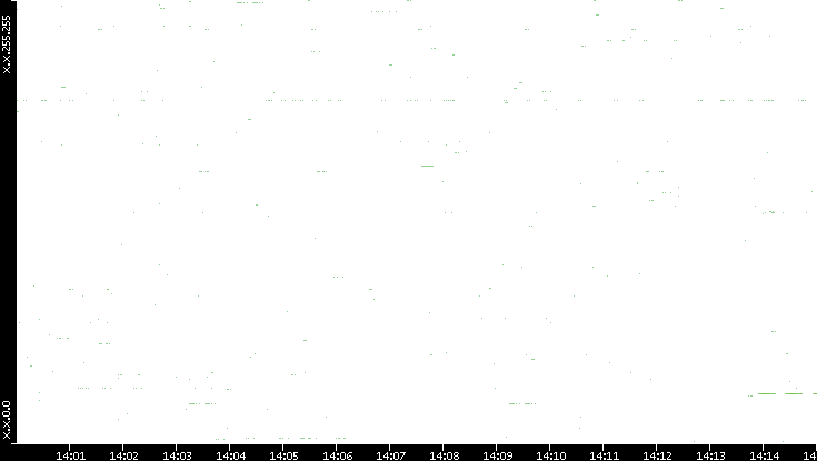 Src. IP vs. Time