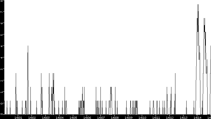 Throughput vs. Time