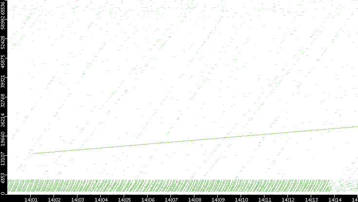Src. Port vs. Time