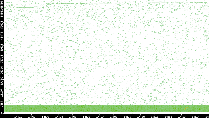 Src. Port vs. Time