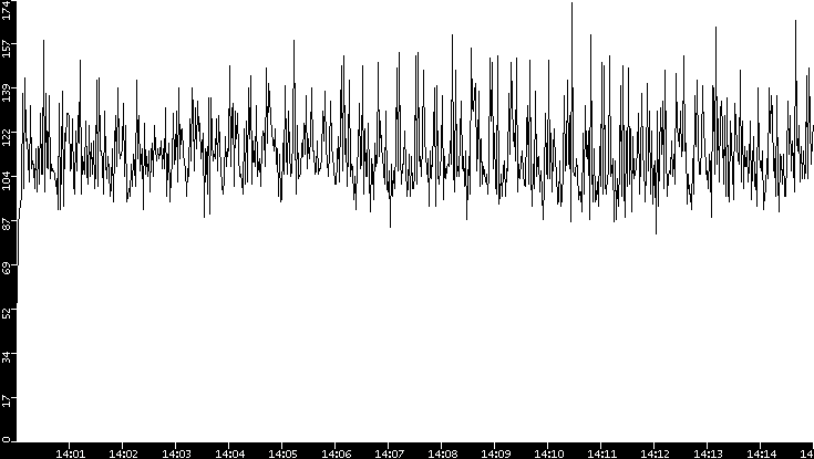 Throughput vs. Time