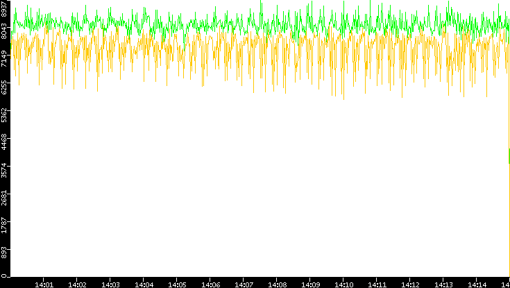 Entropy of Port vs. Time