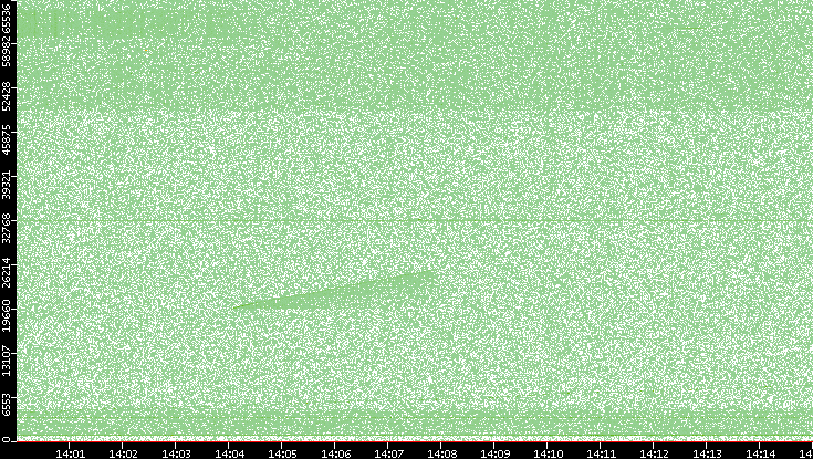 Dest. Port vs. Time