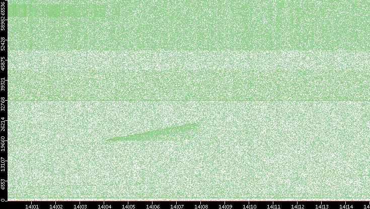 Src. Port vs. Time