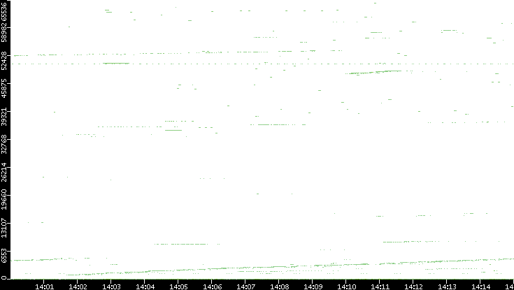 Src. Port vs. Time