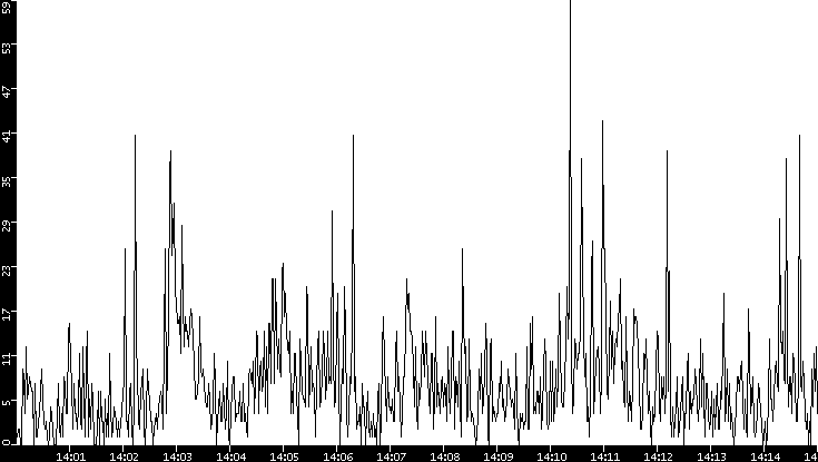 Throughput vs. Time