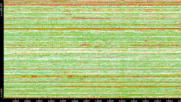 Src. IP vs. Time