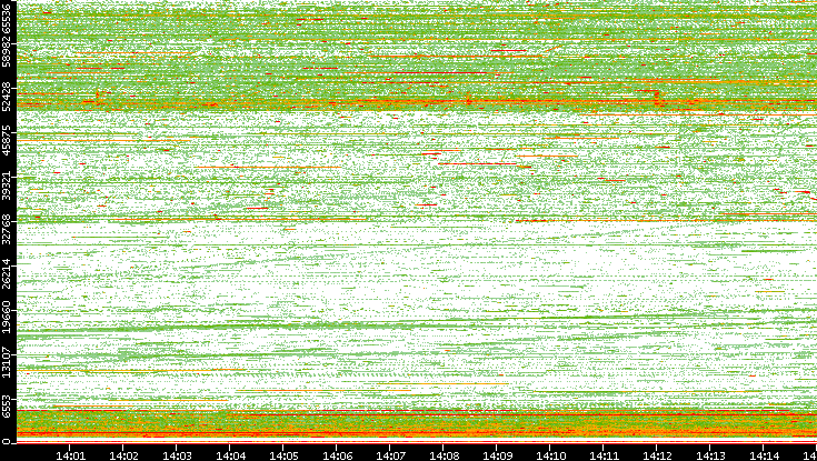 Src. Port vs. Time