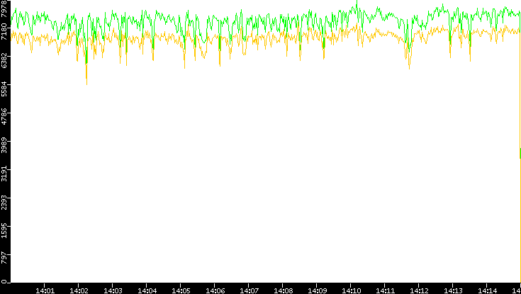 Entropy of Port vs. Time