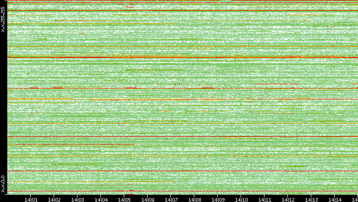 Src. IP vs. Time
