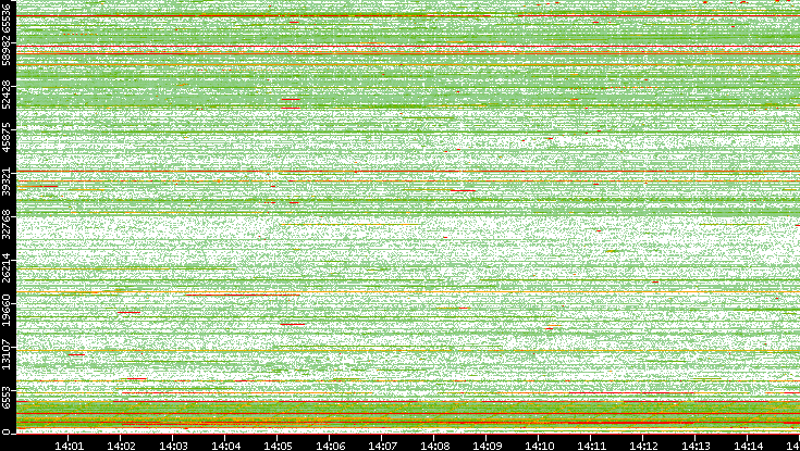 Src. Port vs. Time
