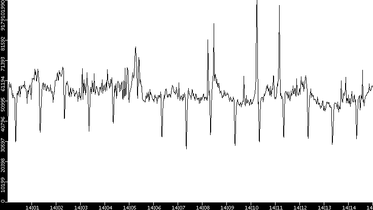 Throughput vs. Time