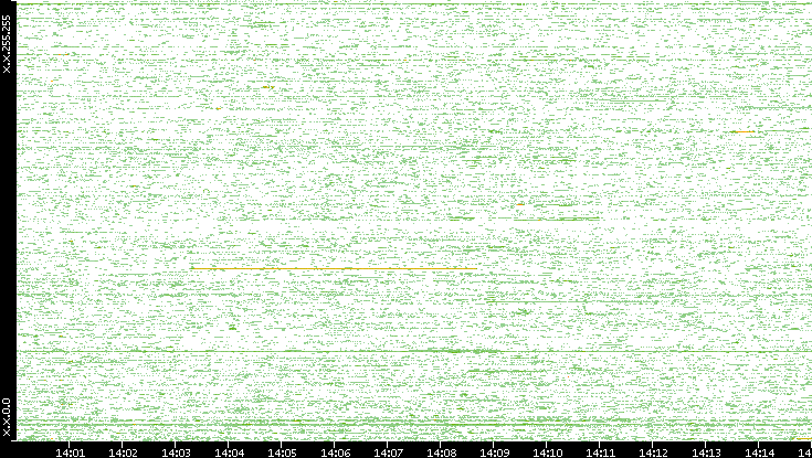 Dest. IP vs. Time