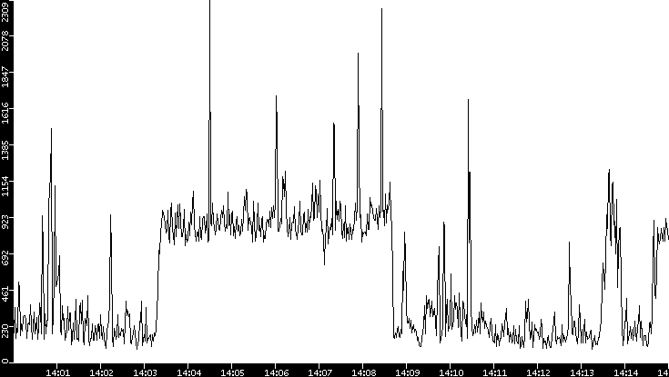 Throughput vs. Time