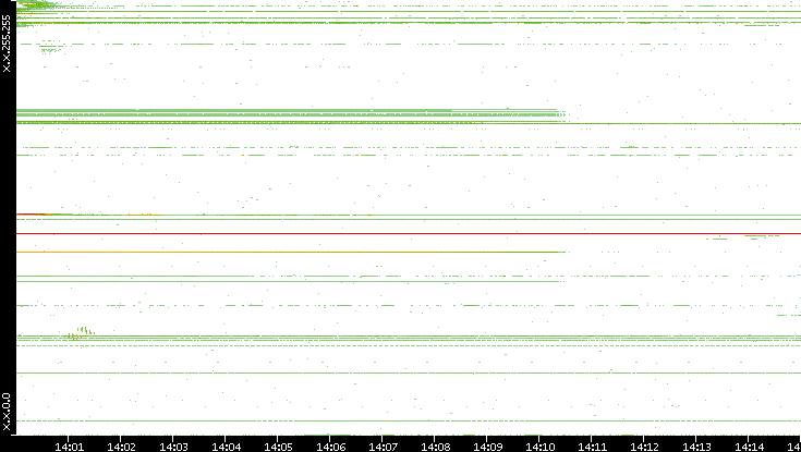 Dest. IP vs. Time