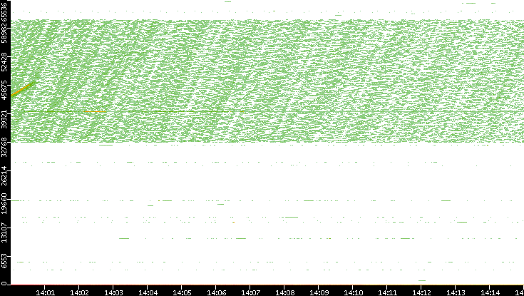 Dest. Port vs. Time