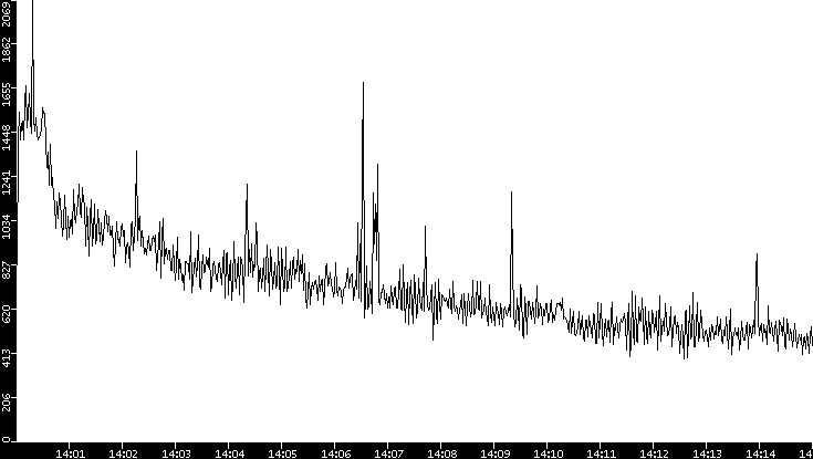 Throughput vs. Time
