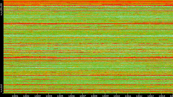 Src. IP vs. Time