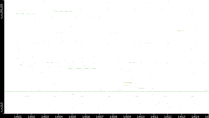 Src. IP vs. Time
