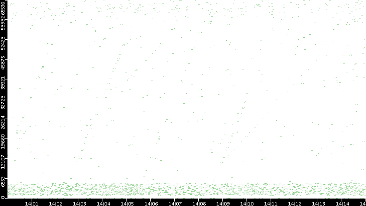 Src. Port vs. Time
