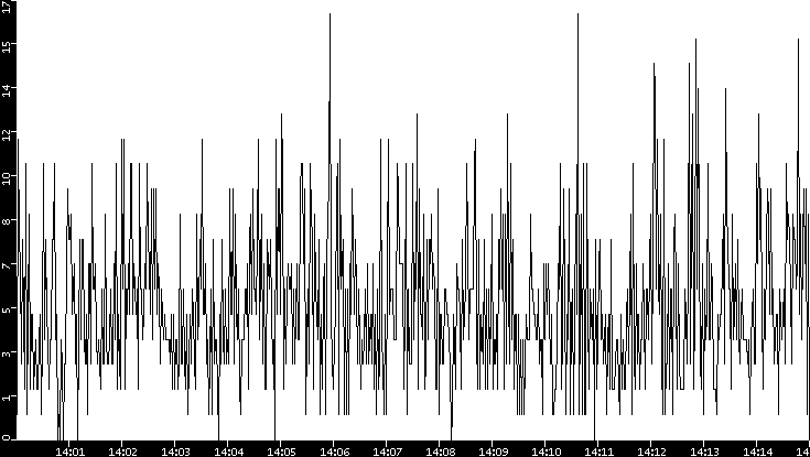 Throughput vs. Time